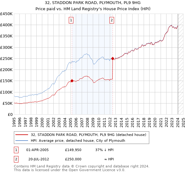 32, STADDON PARK ROAD, PLYMOUTH, PL9 9HG: Price paid vs HM Land Registry's House Price Index