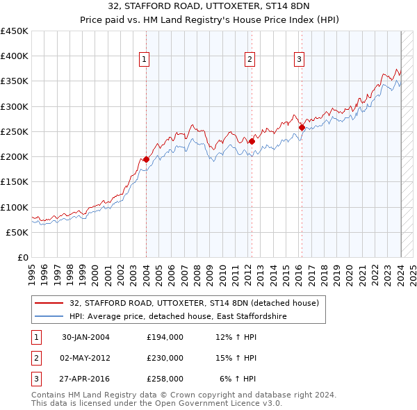 32, STAFFORD ROAD, UTTOXETER, ST14 8DN: Price paid vs HM Land Registry's House Price Index