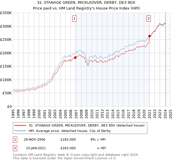 32, STANAGE GREEN, MICKLEOVER, DERBY, DE3 9DX: Price paid vs HM Land Registry's House Price Index