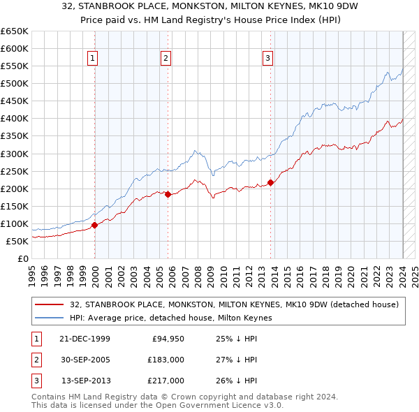 32, STANBROOK PLACE, MONKSTON, MILTON KEYNES, MK10 9DW: Price paid vs HM Land Registry's House Price Index