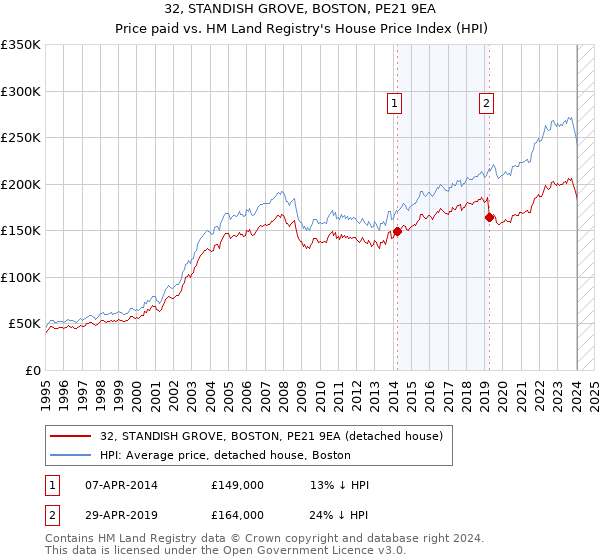 32, STANDISH GROVE, BOSTON, PE21 9EA: Price paid vs HM Land Registry's House Price Index
