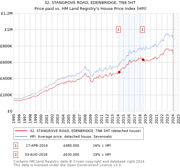 32, STANGROVE ROAD, EDENBRIDGE, TN8 5HT: Price paid vs HM Land Registry's House Price Index