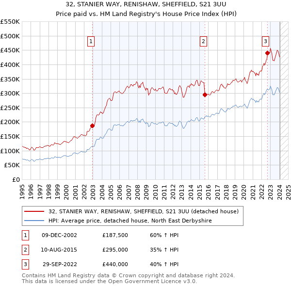 32, STANIER WAY, RENISHAW, SHEFFIELD, S21 3UU: Price paid vs HM Land Registry's House Price Index