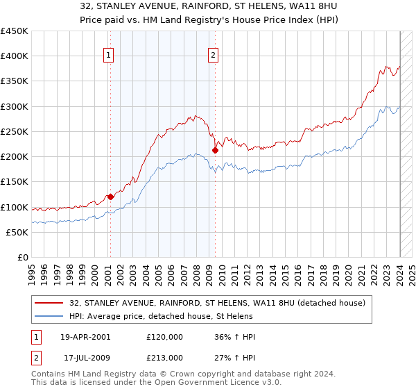 32, STANLEY AVENUE, RAINFORD, ST HELENS, WA11 8HU: Price paid vs HM Land Registry's House Price Index