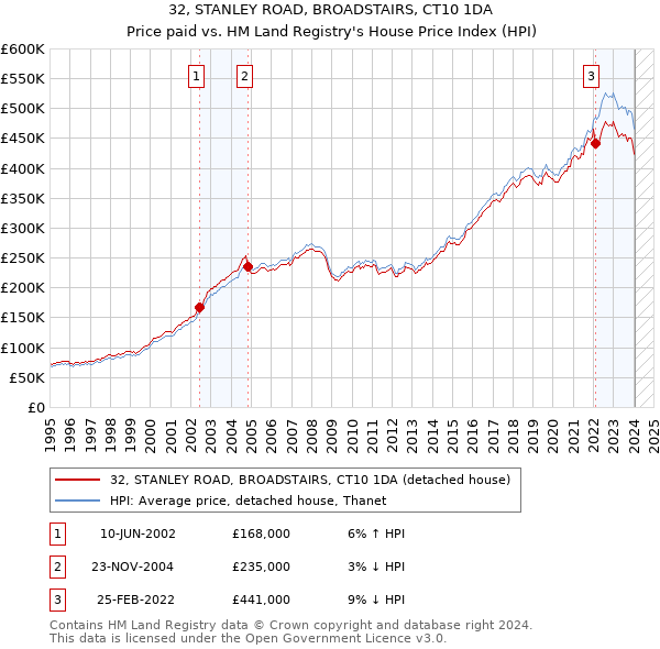 32, STANLEY ROAD, BROADSTAIRS, CT10 1DA: Price paid vs HM Land Registry's House Price Index