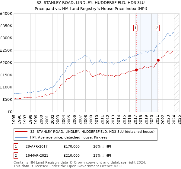 32, STANLEY ROAD, LINDLEY, HUDDERSFIELD, HD3 3LU: Price paid vs HM Land Registry's House Price Index