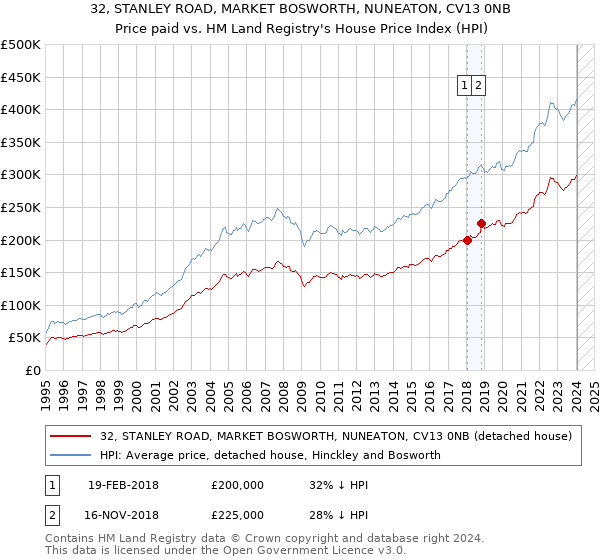 32, STANLEY ROAD, MARKET BOSWORTH, NUNEATON, CV13 0NB: Price paid vs HM Land Registry's House Price Index
