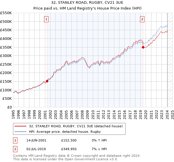 32, STANLEY ROAD, RUGBY, CV21 3UE: Price paid vs HM Land Registry's House Price Index