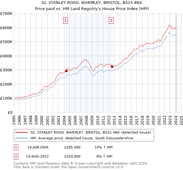 32, STANLEY ROAD, WARMLEY, BRISTOL, BS15 4NX: Price paid vs HM Land Registry's House Price Index