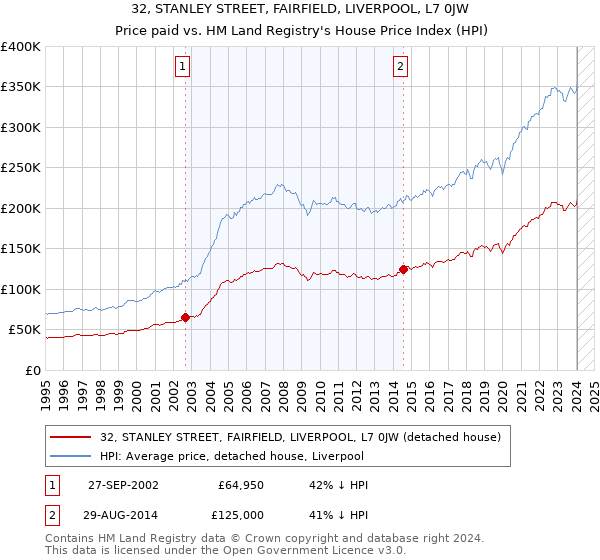 32, STANLEY STREET, FAIRFIELD, LIVERPOOL, L7 0JW: Price paid vs HM Land Registry's House Price Index