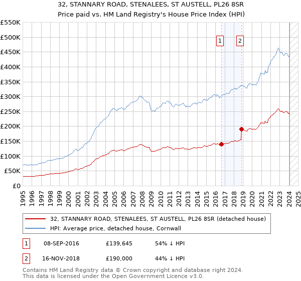 32, STANNARY ROAD, STENALEES, ST AUSTELL, PL26 8SR: Price paid vs HM Land Registry's House Price Index