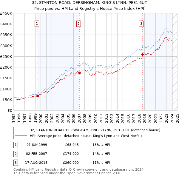 32, STANTON ROAD, DERSINGHAM, KING'S LYNN, PE31 6UT: Price paid vs HM Land Registry's House Price Index