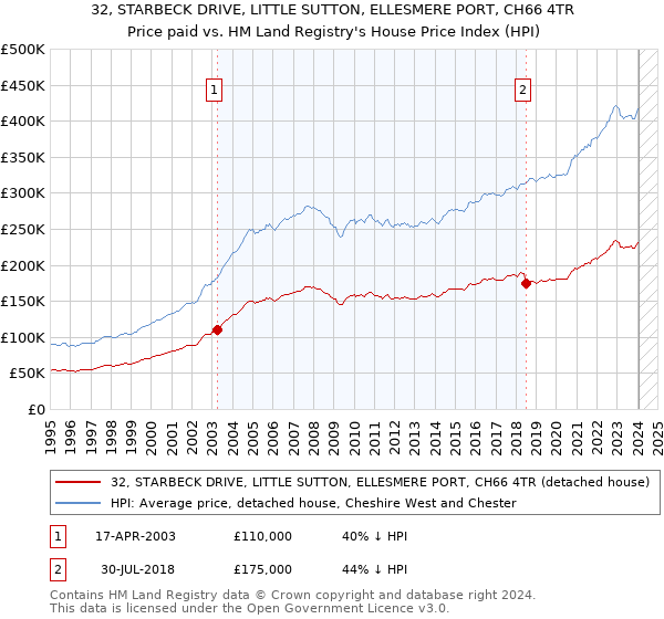 32, STARBECK DRIVE, LITTLE SUTTON, ELLESMERE PORT, CH66 4TR: Price paid vs HM Land Registry's House Price Index