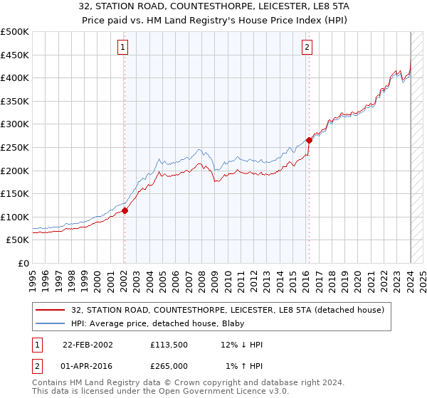 32, STATION ROAD, COUNTESTHORPE, LEICESTER, LE8 5TA: Price paid vs HM Land Registry's House Price Index