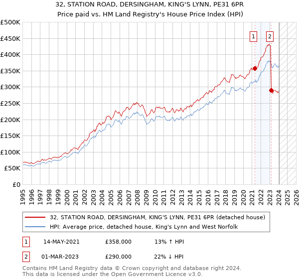 32, STATION ROAD, DERSINGHAM, KING'S LYNN, PE31 6PR: Price paid vs HM Land Registry's House Price Index
