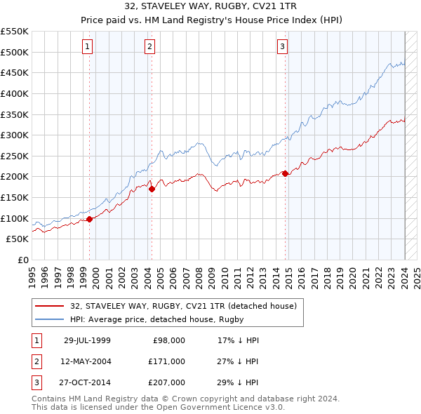 32, STAVELEY WAY, RUGBY, CV21 1TR: Price paid vs HM Land Registry's House Price Index
