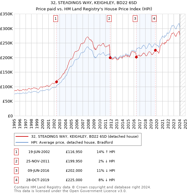 32, STEADINGS WAY, KEIGHLEY, BD22 6SD: Price paid vs HM Land Registry's House Price Index