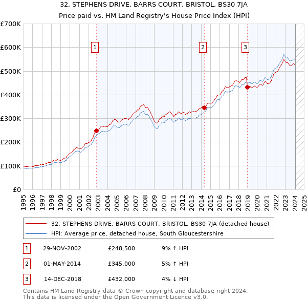 32, STEPHENS DRIVE, BARRS COURT, BRISTOL, BS30 7JA: Price paid vs HM Land Registry's House Price Index