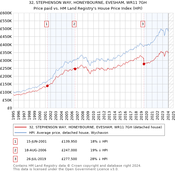 32, STEPHENSON WAY, HONEYBOURNE, EVESHAM, WR11 7GH: Price paid vs HM Land Registry's House Price Index