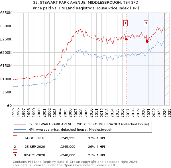 32, STEWART PARK AVENUE, MIDDLESBROUGH, TS4 3FD: Price paid vs HM Land Registry's House Price Index