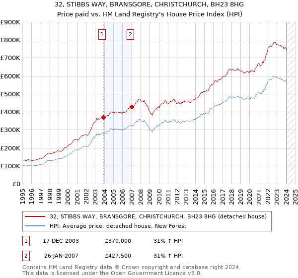 32, STIBBS WAY, BRANSGORE, CHRISTCHURCH, BH23 8HG: Price paid vs HM Land Registry's House Price Index