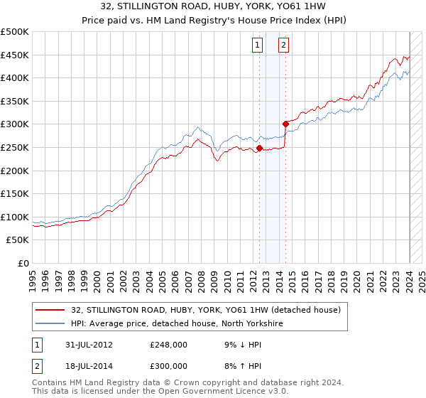 32, STILLINGTON ROAD, HUBY, YORK, YO61 1HW: Price paid vs HM Land Registry's House Price Index