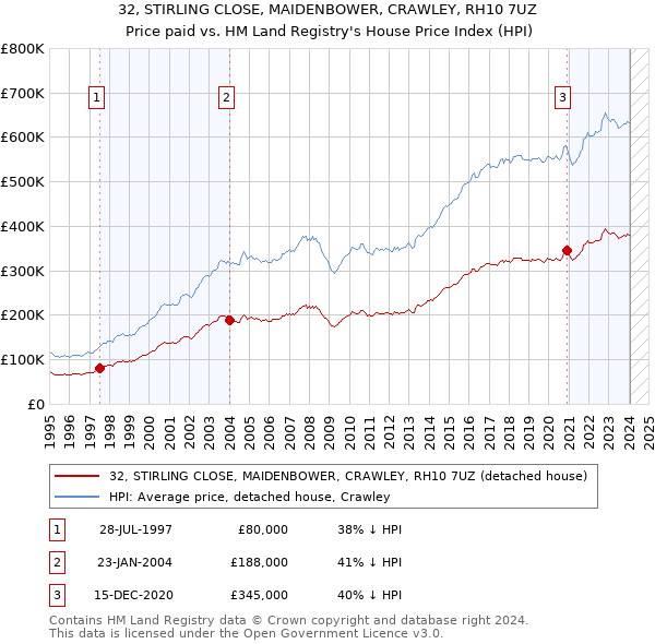 32, STIRLING CLOSE, MAIDENBOWER, CRAWLEY, RH10 7UZ: Price paid vs HM Land Registry's House Price Index