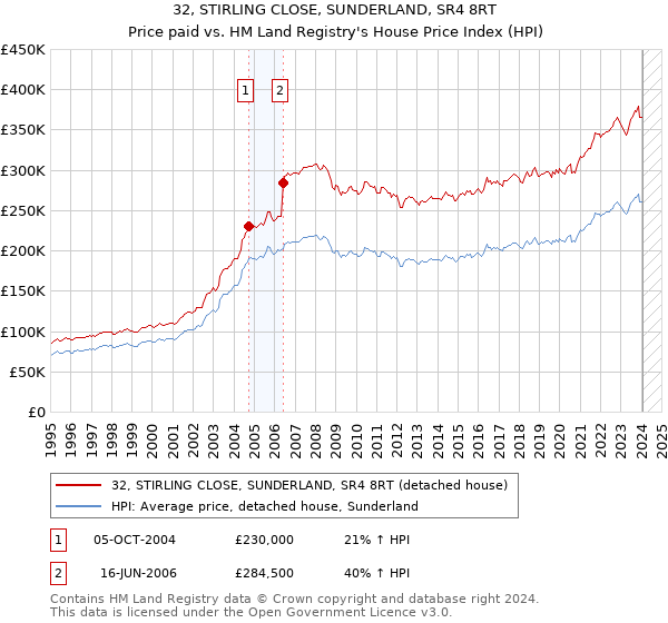32, STIRLING CLOSE, SUNDERLAND, SR4 8RT: Price paid vs HM Land Registry's House Price Index