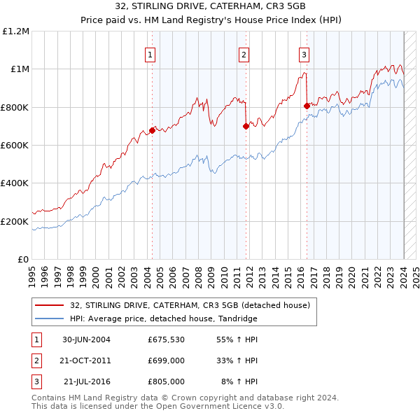 32, STIRLING DRIVE, CATERHAM, CR3 5GB: Price paid vs HM Land Registry's House Price Index