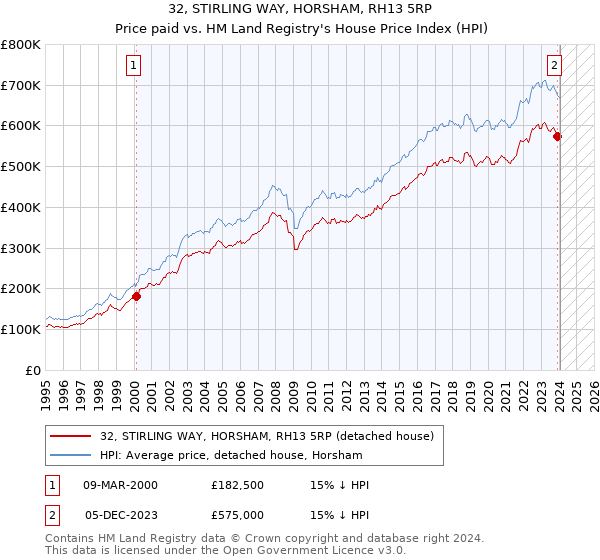 32, STIRLING WAY, HORSHAM, RH13 5RP: Price paid vs HM Land Registry's House Price Index