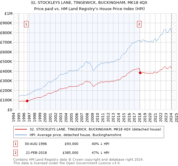32, STOCKLEYS LANE, TINGEWICK, BUCKINGHAM, MK18 4QX: Price paid vs HM Land Registry's House Price Index