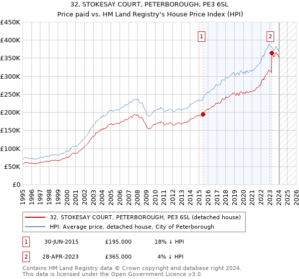 32, STOKESAY COURT, PETERBOROUGH, PE3 6SL: Price paid vs HM Land Registry's House Price Index