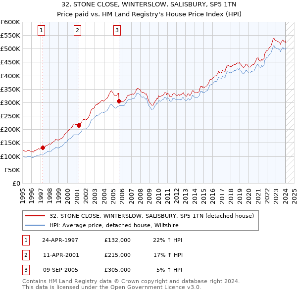 32, STONE CLOSE, WINTERSLOW, SALISBURY, SP5 1TN: Price paid vs HM Land Registry's House Price Index