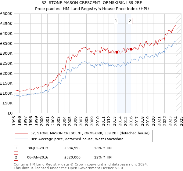 32, STONE MASON CRESCENT, ORMSKIRK, L39 2BF: Price paid vs HM Land Registry's House Price Index
