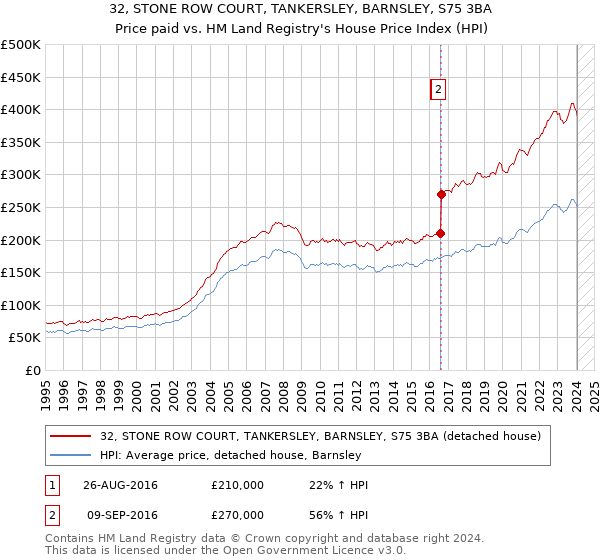 32, STONE ROW COURT, TANKERSLEY, BARNSLEY, S75 3BA: Price paid vs HM Land Registry's House Price Index