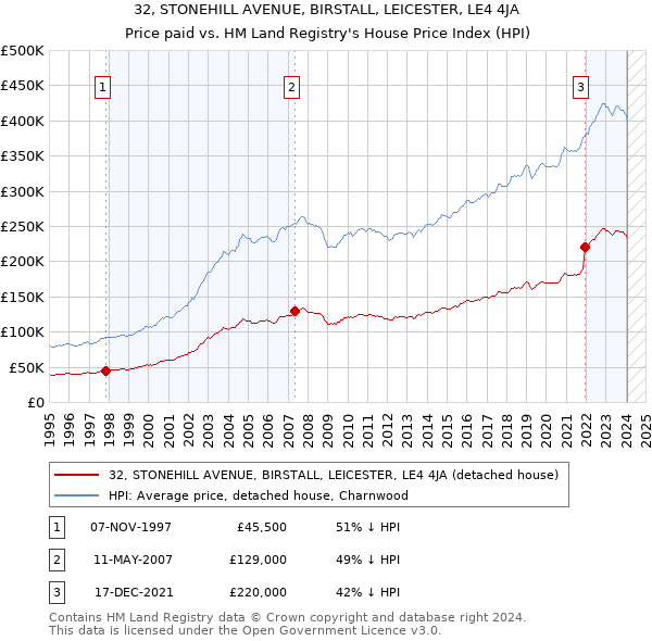 32, STONEHILL AVENUE, BIRSTALL, LEICESTER, LE4 4JA: Price paid vs HM Land Registry's House Price Index