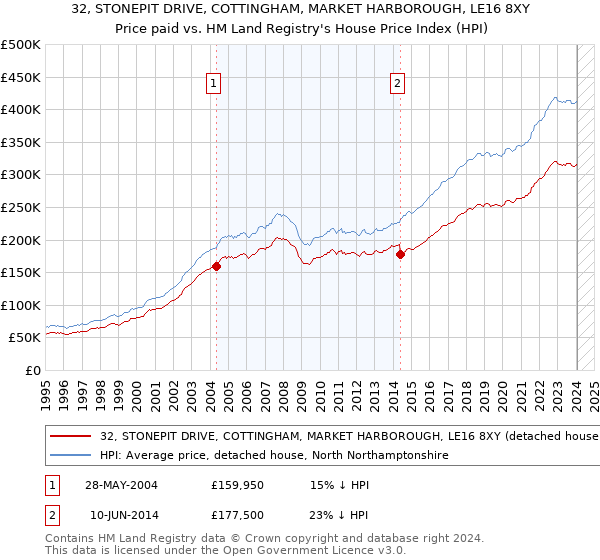 32, STONEPIT DRIVE, COTTINGHAM, MARKET HARBOROUGH, LE16 8XY: Price paid vs HM Land Registry's House Price Index