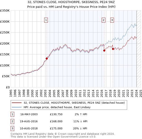 32, STONES CLOSE, HOGSTHORPE, SKEGNESS, PE24 5NZ: Price paid vs HM Land Registry's House Price Index