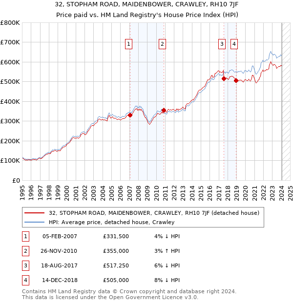 32, STOPHAM ROAD, MAIDENBOWER, CRAWLEY, RH10 7JF: Price paid vs HM Land Registry's House Price Index