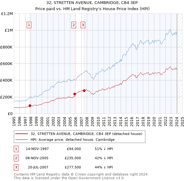 32, STRETTEN AVENUE, CAMBRIDGE, CB4 3EP: Price paid vs HM Land Registry's House Price Index