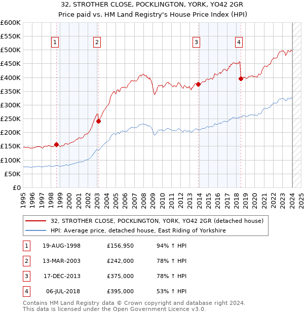 32, STROTHER CLOSE, POCKLINGTON, YORK, YO42 2GR: Price paid vs HM Land Registry's House Price Index