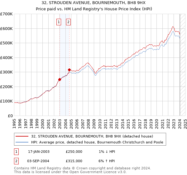 32, STROUDEN AVENUE, BOURNEMOUTH, BH8 9HX: Price paid vs HM Land Registry's House Price Index