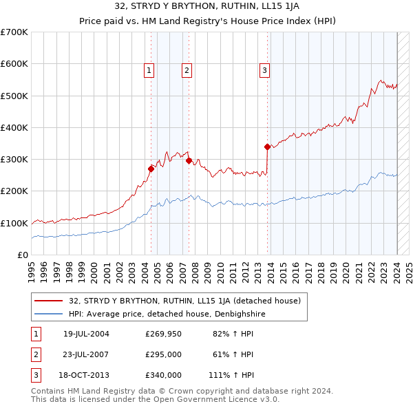 32, STRYD Y BRYTHON, RUTHIN, LL15 1JA: Price paid vs HM Land Registry's House Price Index