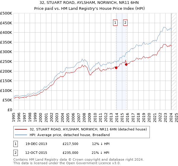 32, STUART ROAD, AYLSHAM, NORWICH, NR11 6HN: Price paid vs HM Land Registry's House Price Index