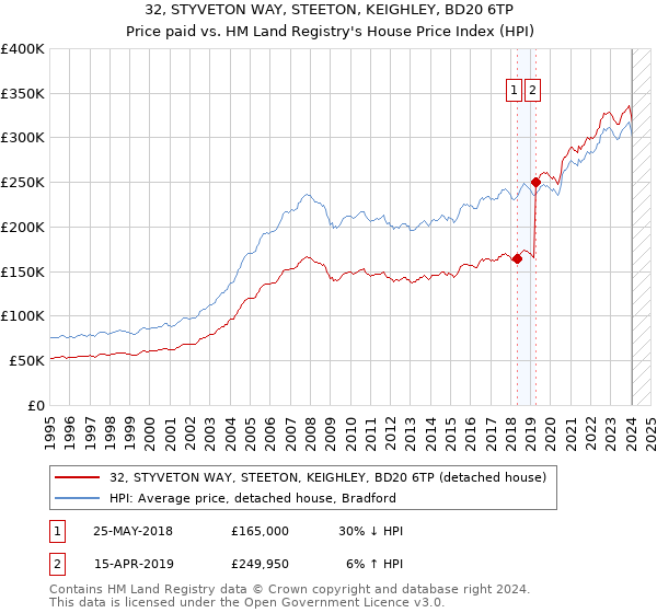 32, STYVETON WAY, STEETON, KEIGHLEY, BD20 6TP: Price paid vs HM Land Registry's House Price Index