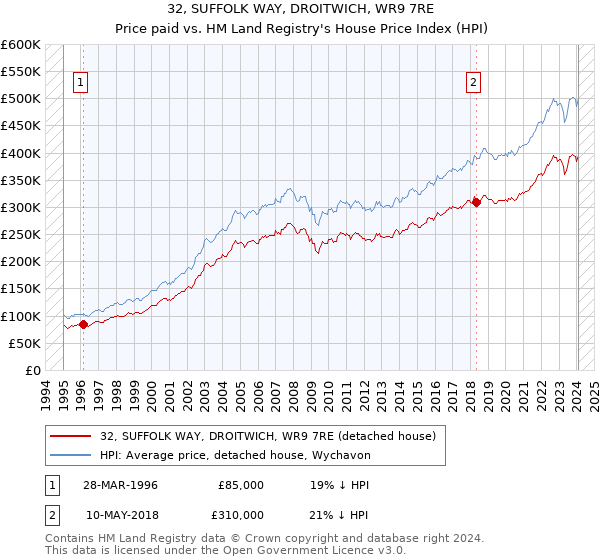 32, SUFFOLK WAY, DROITWICH, WR9 7RE: Price paid vs HM Land Registry's House Price Index