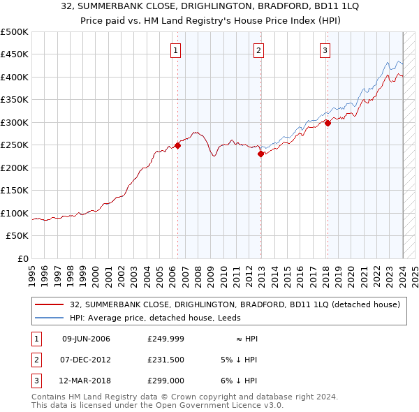 32, SUMMERBANK CLOSE, DRIGHLINGTON, BRADFORD, BD11 1LQ: Price paid vs HM Land Registry's House Price Index