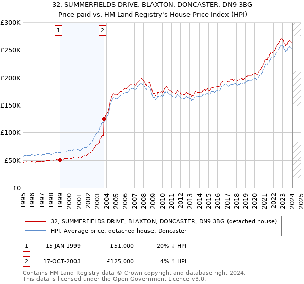 32, SUMMERFIELDS DRIVE, BLAXTON, DONCASTER, DN9 3BG: Price paid vs HM Land Registry's House Price Index