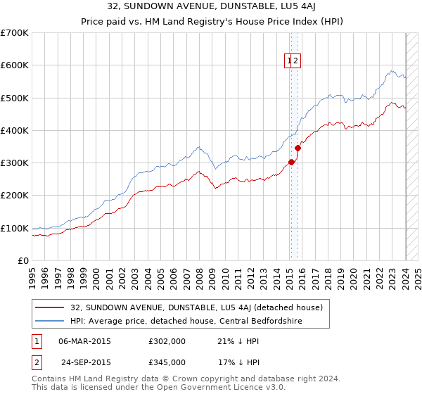 32, SUNDOWN AVENUE, DUNSTABLE, LU5 4AJ: Price paid vs HM Land Registry's House Price Index