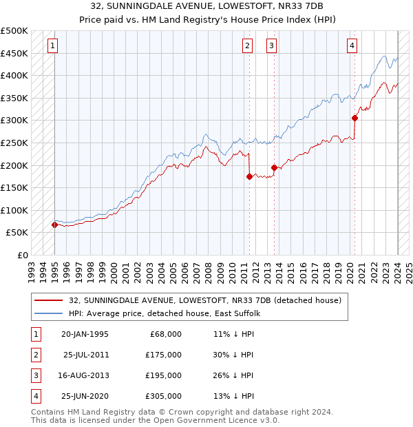 32, SUNNINGDALE AVENUE, LOWESTOFT, NR33 7DB: Price paid vs HM Land Registry's House Price Index